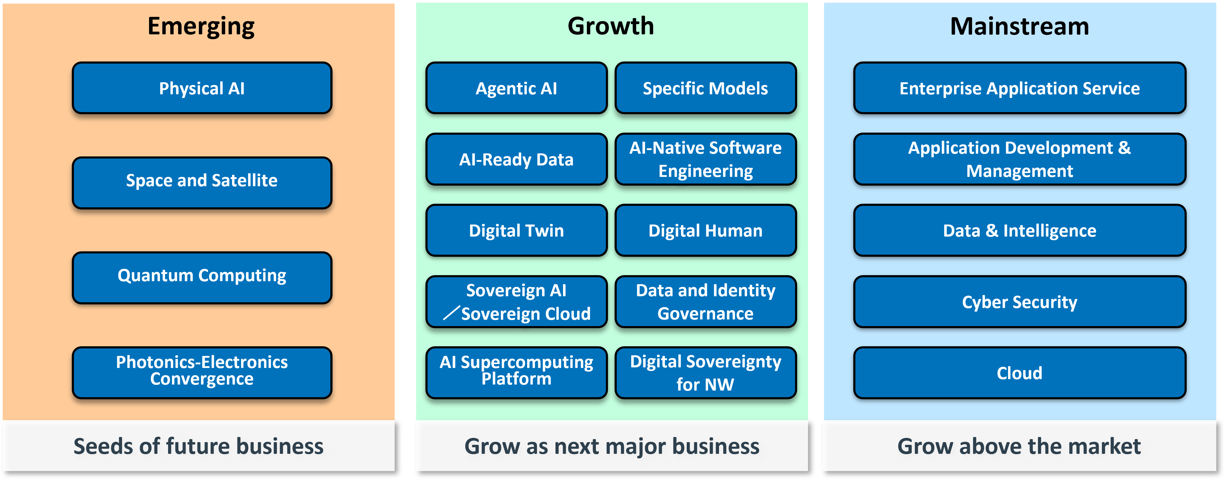 Emerging, Growth, Mainstream